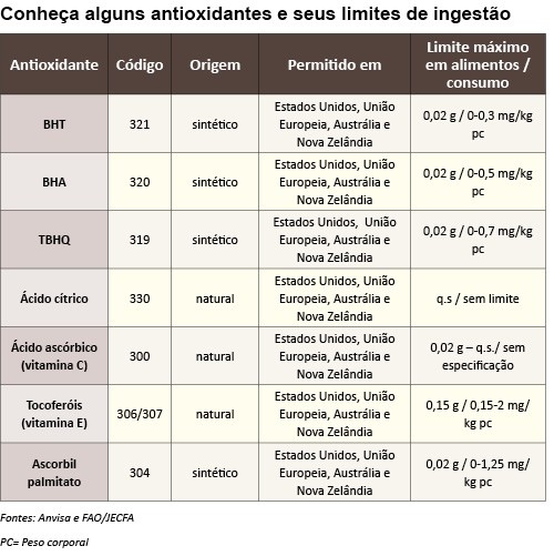 tabela antioxidantes